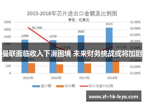 曼联面临收入下滑困境 未来财务挑战或将加剧