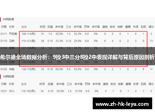 希尔德全场数据分析：9投3中三分8投2中表现详解与背后原因剖析