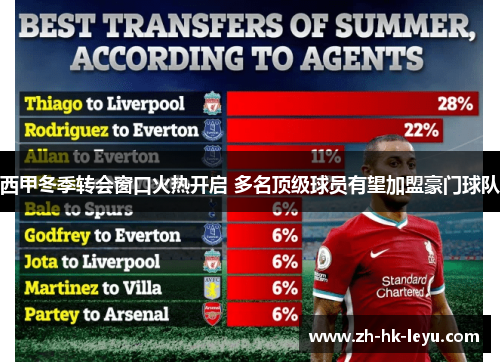 西甲冬季转会窗口火热开启 多名顶级球员有望加盟豪门球队 西甲冬季转会窗口火热开启 多名顶级球员有望加盟豪门球队